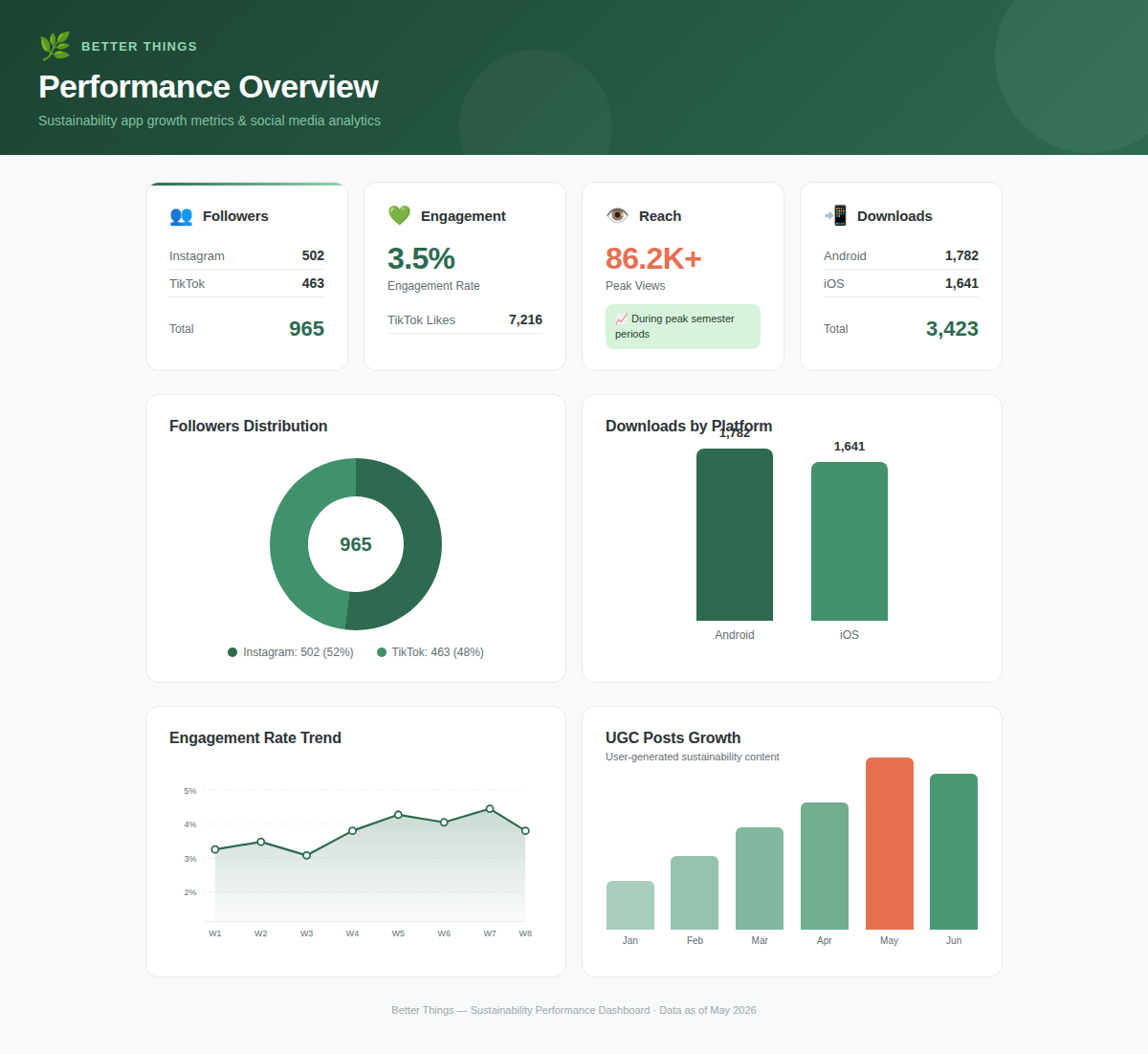 BetterThings Performance Overview dashboard — followers, engagement, reach, downloads and growth charts